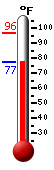 Currently: 78.4, Max: 96.4, Min: 77.2